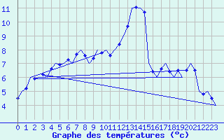 Courbe de tempratures pour Wittmundhaven