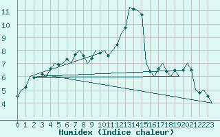 Courbe de l'humidex pour Wittmundhaven