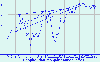 Courbe de tempratures pour Menorca / Mahon