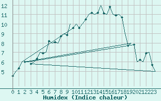 Courbe de l'humidex pour Hannover