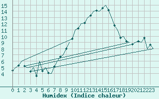 Courbe de l'humidex pour Buechel