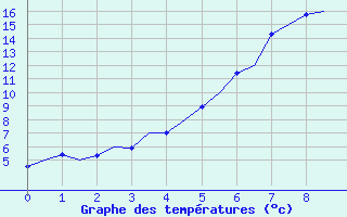 Courbe de tempratures pour Kruunupyy