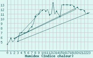 Courbe de l'humidex pour Boulmer