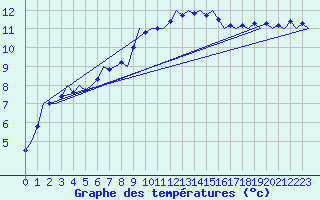 Courbe de tempratures pour Benson
