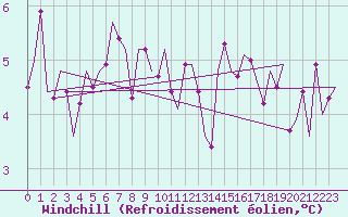 Courbe du refroidissement olien pour Celle