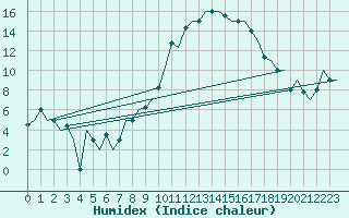 Courbe de l'humidex pour Oran / Es Senia
