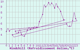 Courbe du refroidissement olien pour Waddington