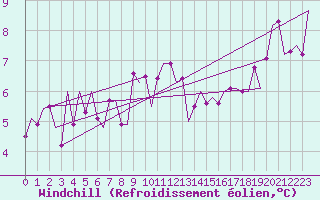 Courbe du refroidissement olien pour La Coruna / Alvedro