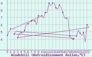 Courbe du refroidissement olien pour Bronnoysund / Bronnoy