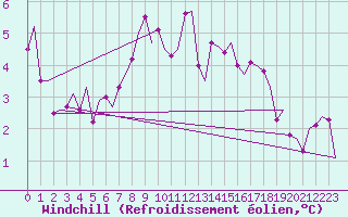 Courbe du refroidissement olien pour Billund Lufthavn