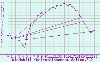 Courbe du refroidissement olien pour Maastricht / Zuid Limburg (PB)