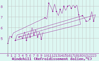 Courbe du refroidissement olien pour Odiham