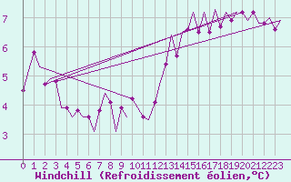 Courbe du refroidissement olien pour Celle