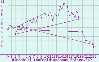 Courbe du refroidissement olien pour Mikkeli