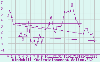 Courbe du refroidissement olien pour Asturias / Aviles