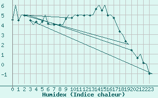 Courbe de l'humidex pour Rovaniemi