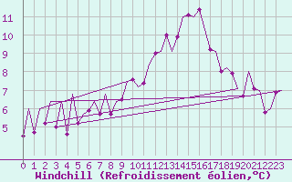 Courbe du refroidissement olien pour Kirkwall Airport