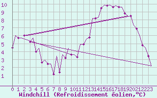 Courbe du refroidissement olien pour Bristol / Lulsgate