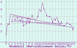 Courbe du refroidissement olien pour Dresden-Klotzsche