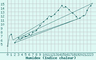 Courbe de l'humidex pour Cork Airport