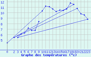 Courbe de tempratures pour Hestrud (59)