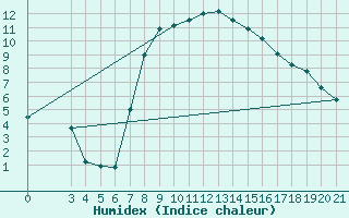 Courbe de l'humidex pour Pazin