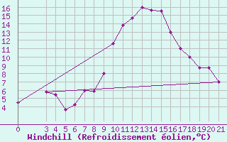 Courbe du refroidissement olien pour Ploce