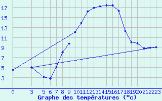 Courbe de tempratures pour Marsens