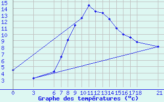 Courbe de tempratures pour Gumushane