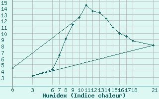 Courbe de l'humidex pour Gumushane