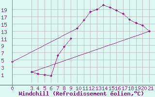 Courbe du refroidissement olien pour Gradiste