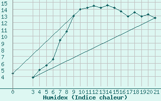 Courbe de l'humidex pour Bjelovar