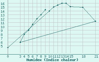 Courbe de l'humidex pour Mogilev