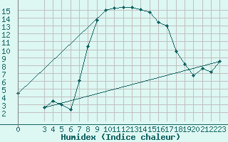Courbe de l'humidex pour Andermatt