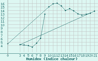 Courbe de l'humidex pour Sisak