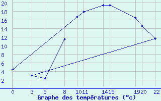 Courbe de tempratures pour Diepenbeek (Be)