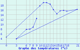 Courbe de tempratures pour Duzce