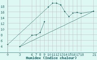 Courbe de l'humidex pour Duzce