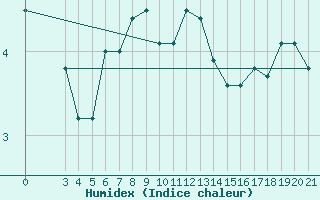 Courbe de l'humidex pour Puntijarka