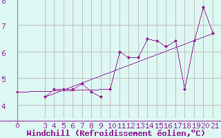 Courbe du refroidissement olien pour Zavizan