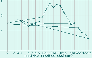 Courbe de l'humidex pour Diepenbeek (Be)