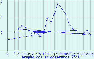 Courbe de tempratures pour Vanclans (25)