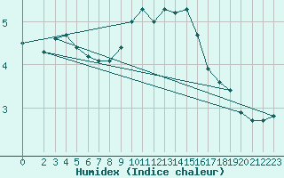 Courbe de l'humidex pour Lhospitalet (46)