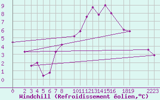 Courbe du refroidissement olien pour Laghouat