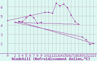 Courbe du refroidissement olien pour Le Mesnil-Esnard (76)