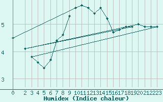 Courbe de l'humidex pour Nonaville (16)