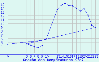 Courbe de tempratures pour Potes / Torre del Infantado (Esp)