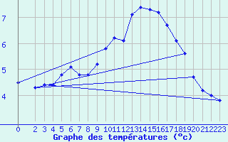 Courbe de tempratures pour Le Mesnil-Esnard (76)