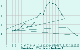 Courbe de l'humidex pour Le Mesnil-Esnard (76)