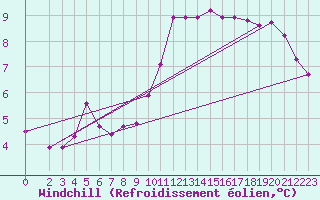 Courbe du refroidissement olien pour Jabbeke (Be)